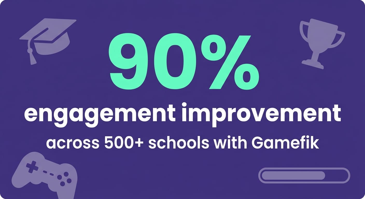 Infographic card showing 90% engagement improvement stat across 500+ schools using Gamefik gamification platform