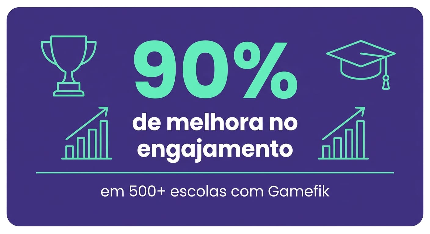 Infográfico da plataforma de gamificação Gamefik mostrando 90% de melhora no engajamento em mais de 500 escolas