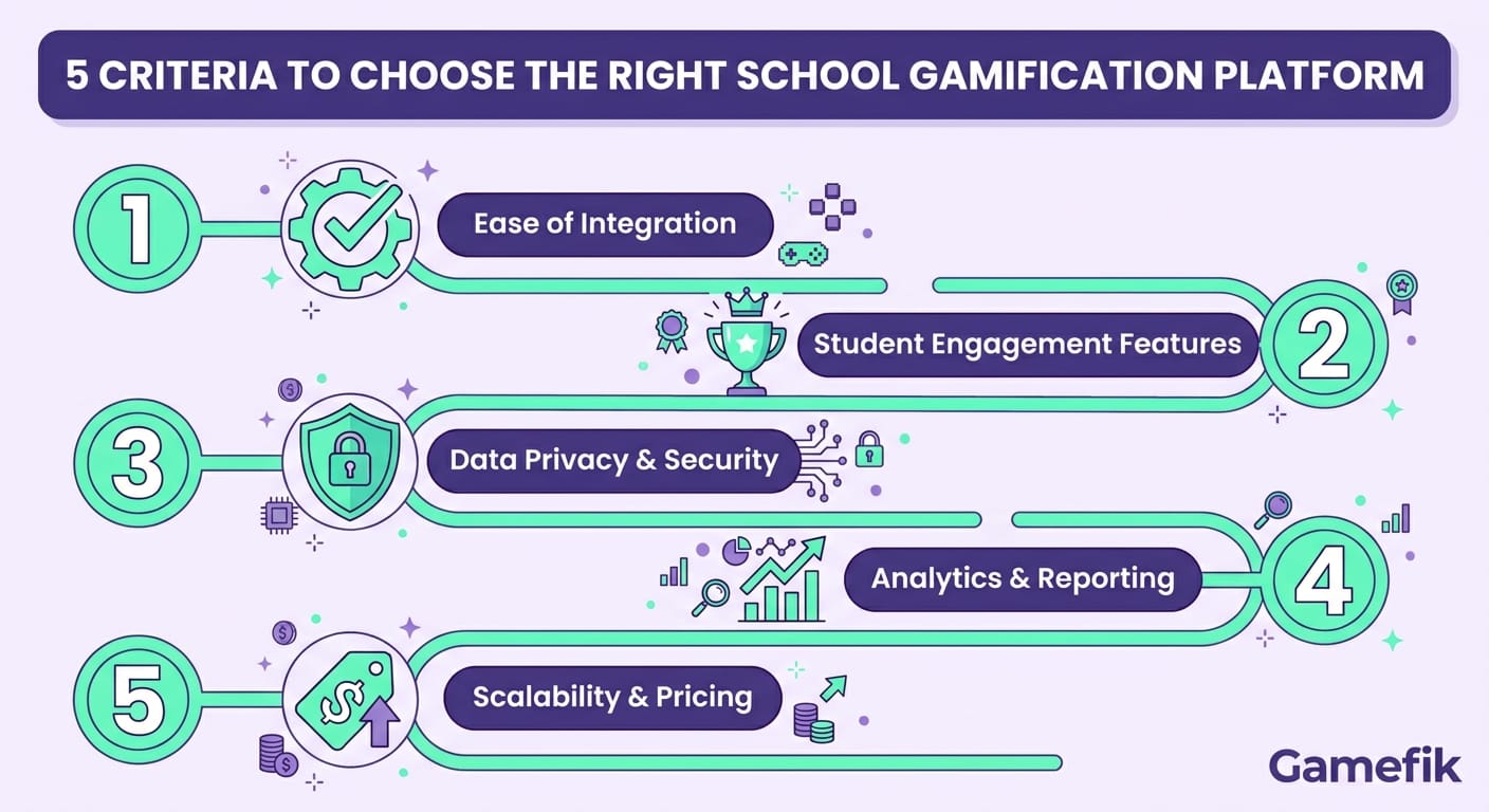 Infographic showing 5 numbered criteria with icons to choose the right gamification platform for schools in purple and aquamarine
