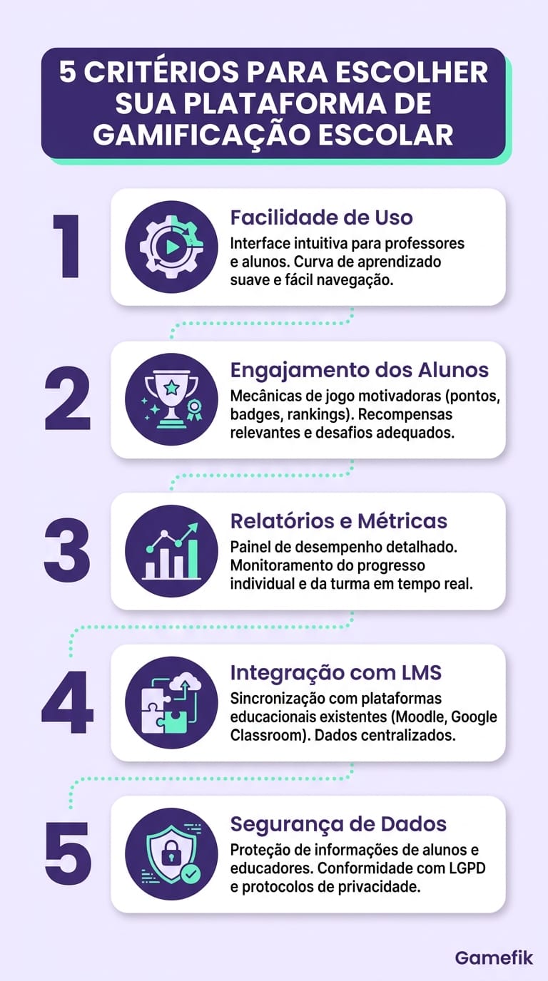 Infográfico com 5 critérios para escolher uma plataforma de gamificação escolar, com ícones e cores roxo e verde-água.