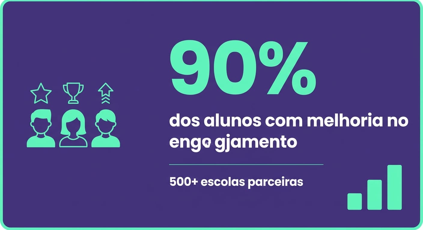 Card visual mostrando estatística de 90% de melhoria no engajamento de alunos em 500+ escolas que usam a plataforma Gamefik