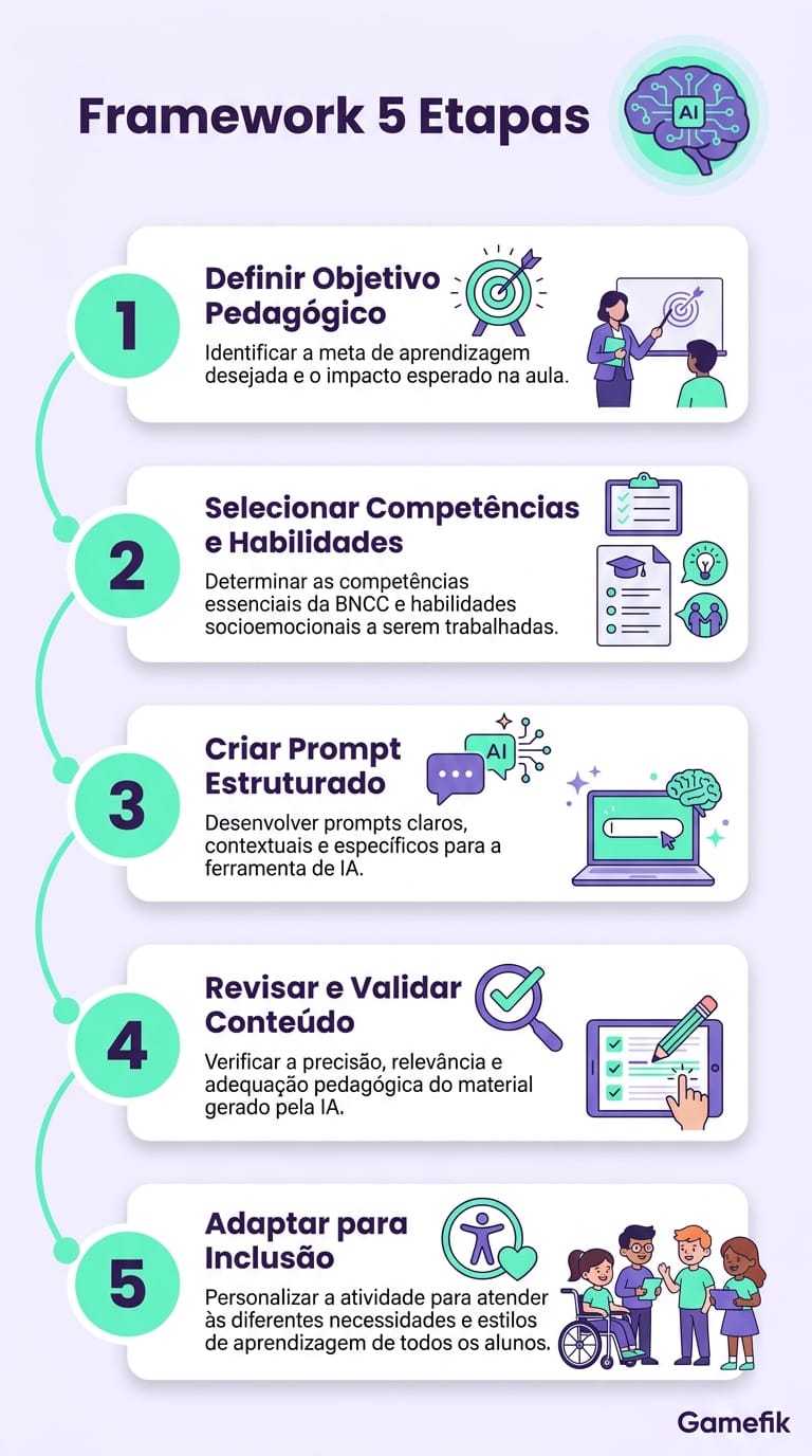 Infográfico mostrando as 5 etapas do framework para usar IA na criação de atividades escolares: definir objetivo, escolher ferramenta, escrever prompt, revisar com checklist e adaptar para inclusão