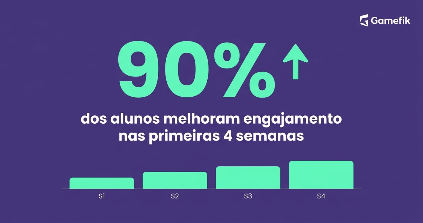 Gráfico mostrando que 90% dos alunos desengajados melhoram indicadores de engajamento com soluções gamificadas da Gamefik