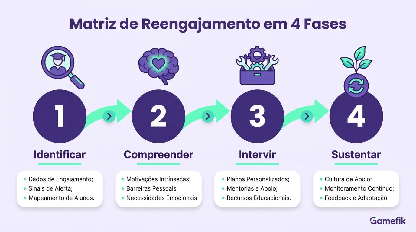 Infográfico mostrando as 4 fases do framework de reengajamento de alunos desengajados com soluções práticas