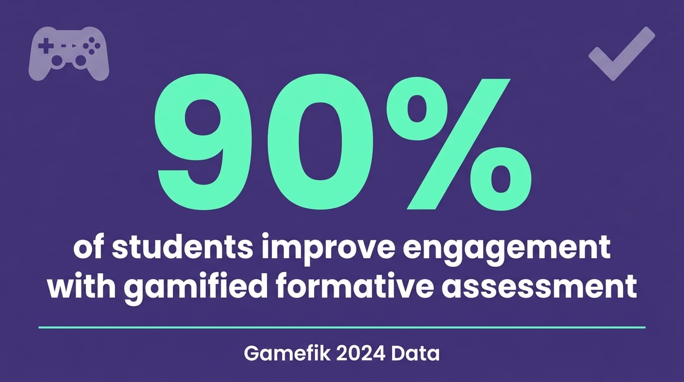 Chart showing 90% improvement in student engagement with formative assessment on the Gamefik platform