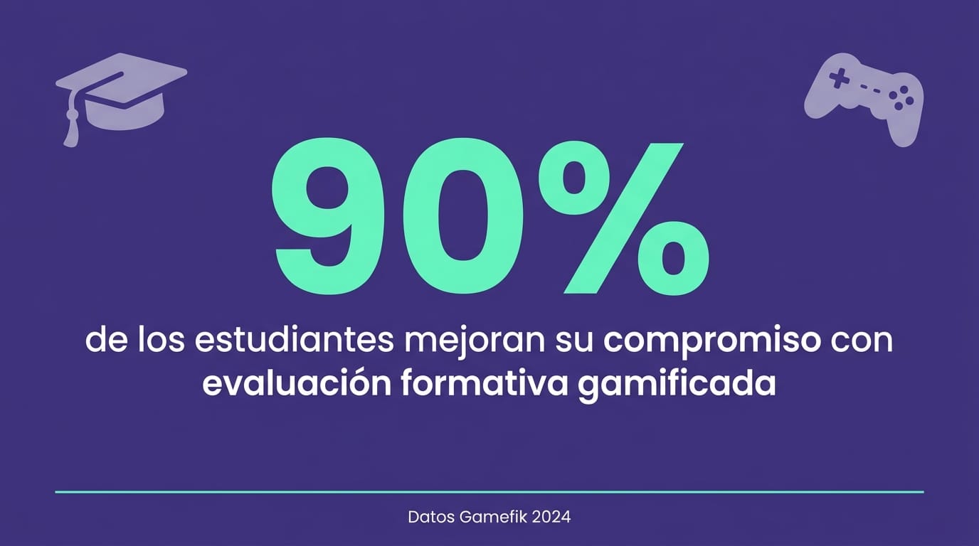 Gráfica que muestra 90% de mejora en el compromiso de estudiantes con evaluación formativa en la plataforma Gamefik