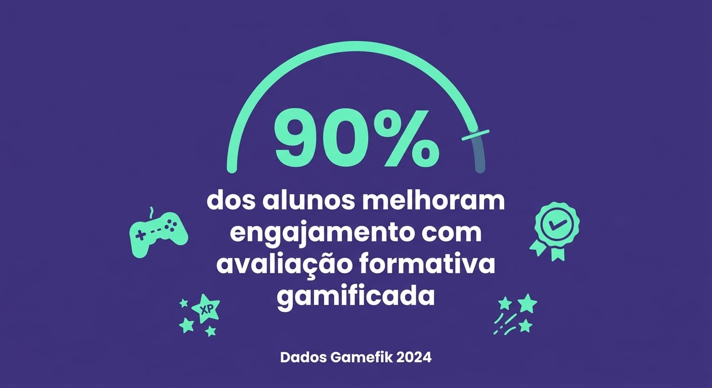 Gráfico mostrando 90% de melhora no engajamento de alunos com avaliação formativa na plataforma Gamefik