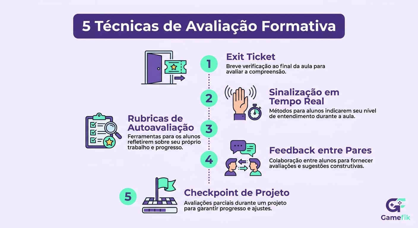 Infográfico com 5 passos para aplicar avaliação formativa em sala de aula