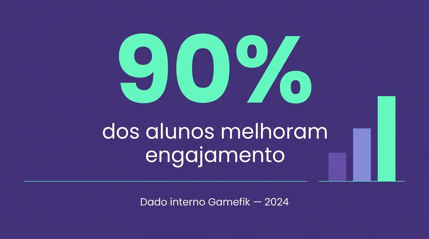 Gráfico mostrando que 90% dos alunos melhoram engajamento com a plataforma Gamefik em 500 escolas brasileiras