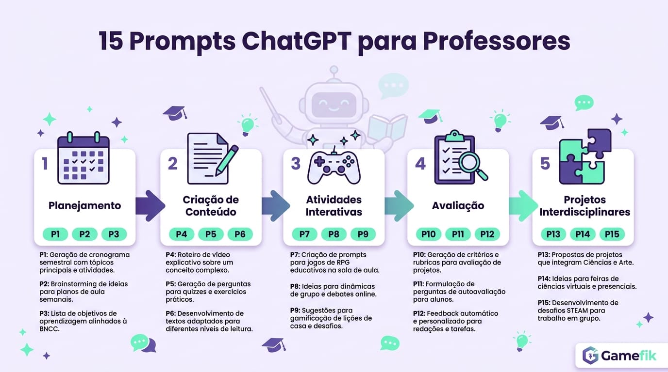 Infográfico com 15 prompts de ChatGPT para professores organizados por planejamento, atividades, feedback e disciplinas