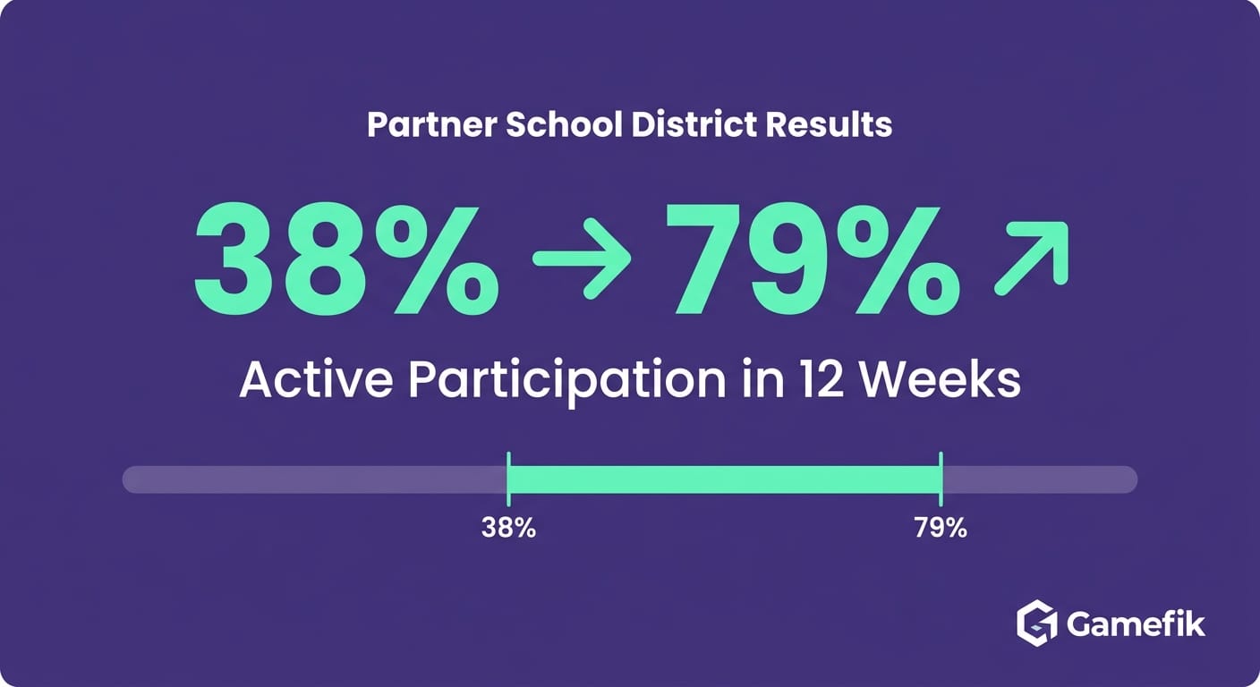 Before-and-after chart showing increase from 38% to 79% in student participation using Gamefik platform