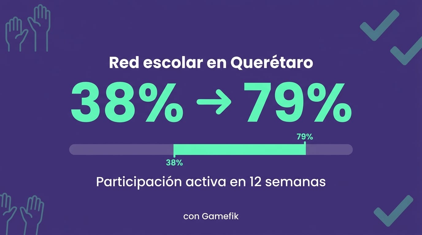 Gráfica antes y después mostrando aumento de 38% a 79% en la participación de alumnos en Querétaro con plataforma Gamefik