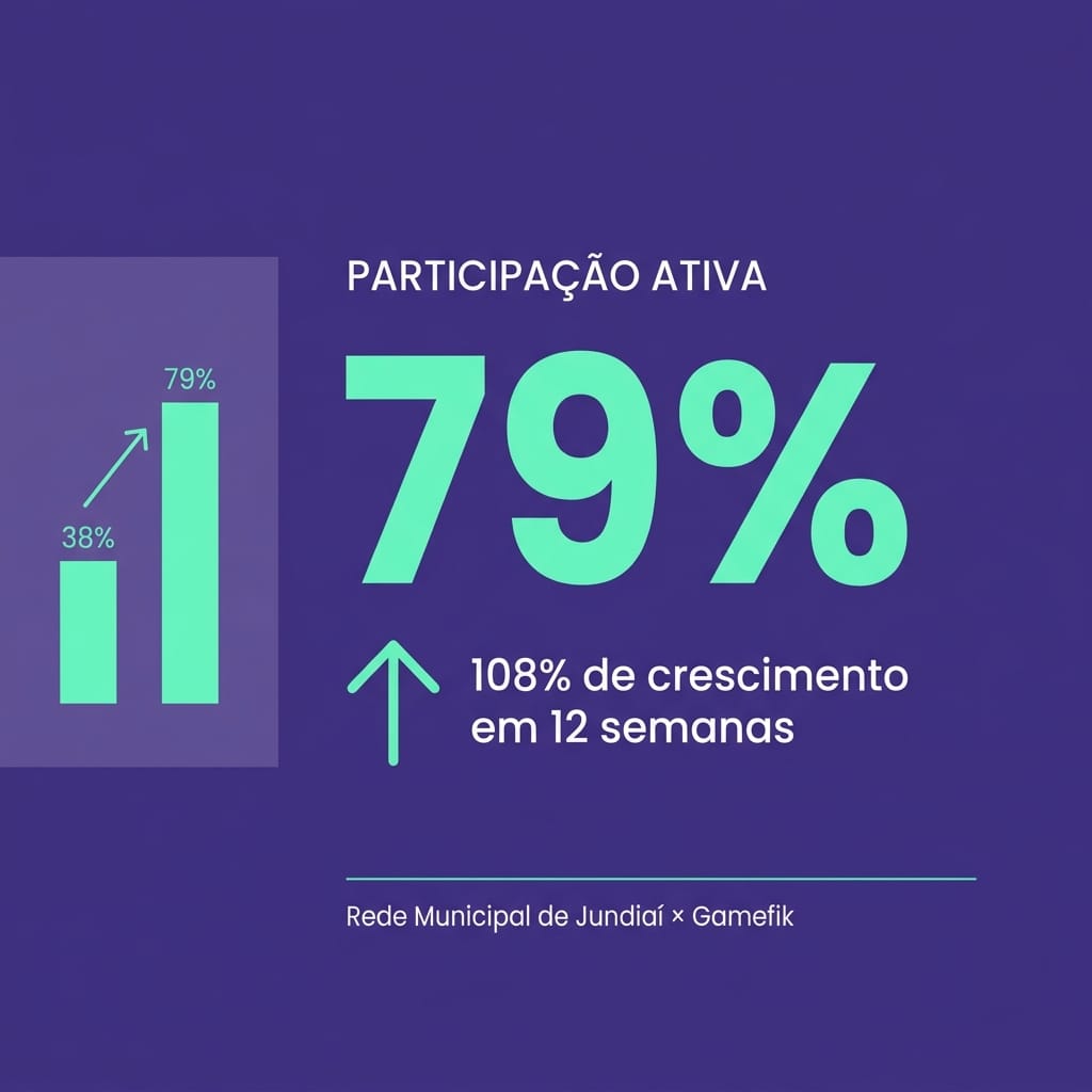 Gráfico antes e depois mostrando aumento de 38% para 79% na participação de alunos em Jundiaí com plataforma Gamefik