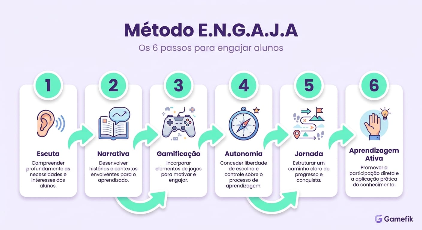 Infográfico do Método ENGAJA com 6 passos para engajar alunos usando gamificação e neurociência