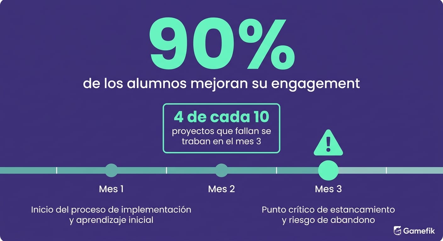 Card com estatistica de 90% de melhoria no engajamento e taxa de abandono no mes 3 Gamefik
