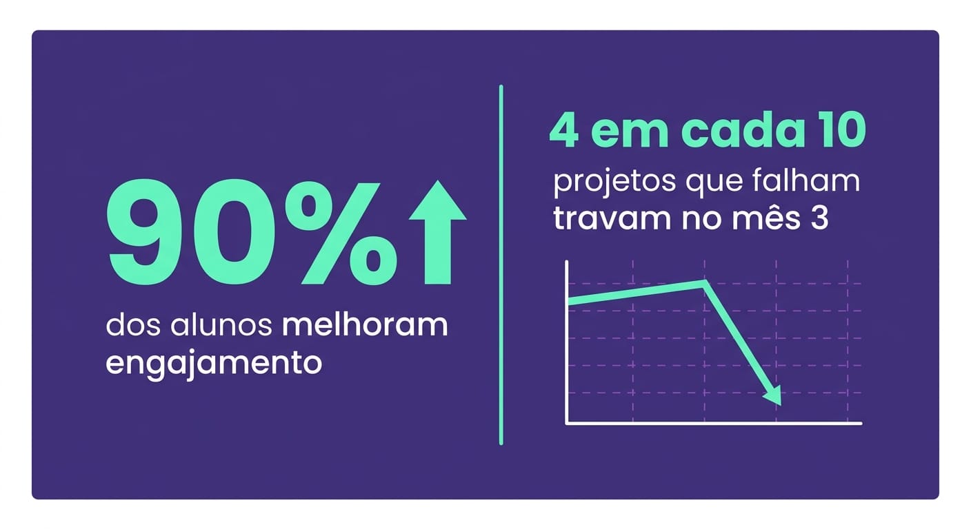 Card com estatistica de 90% de melhoria no engajamento e taxa de abandono no mes 3 Gamefik