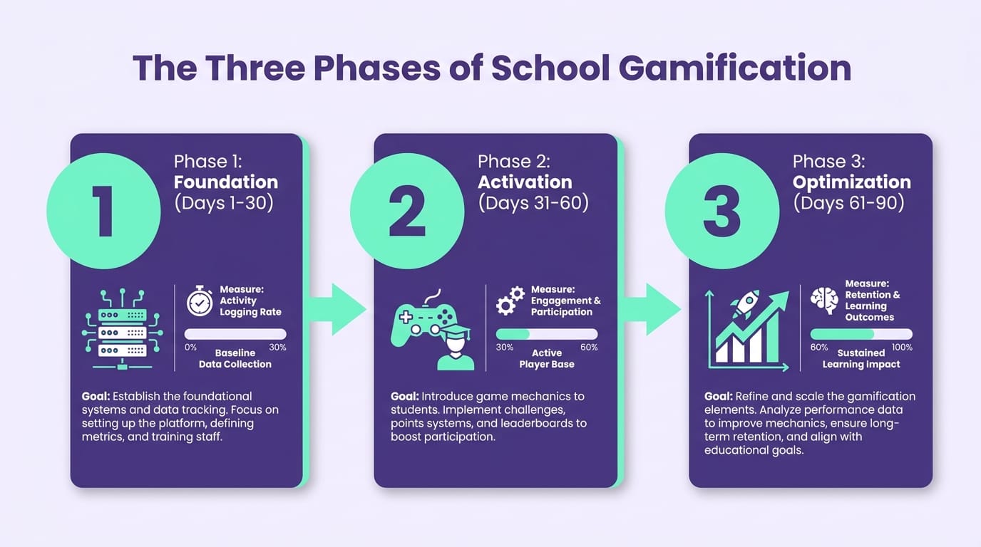 90-day timeline infographic for gamifying a school with phase-by-phase metrics Gamefik