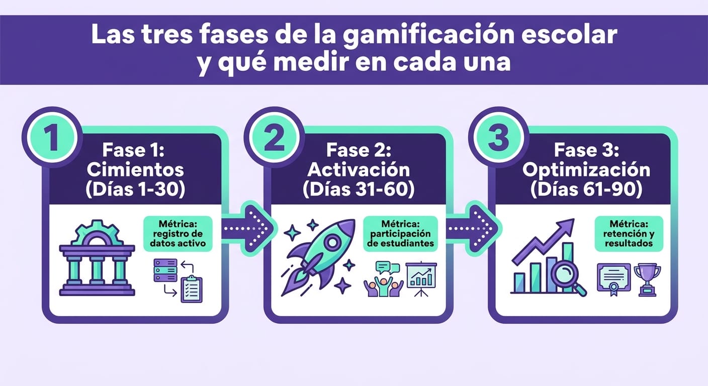Infografico timeline de 90 dias para gamificar escola com metricas por fase Gamefik