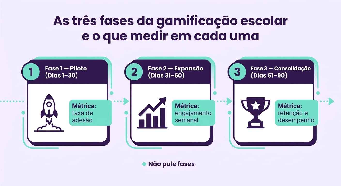 Infografico timeline de 90 dias para gamificar escola com metricas por fase Gamefik