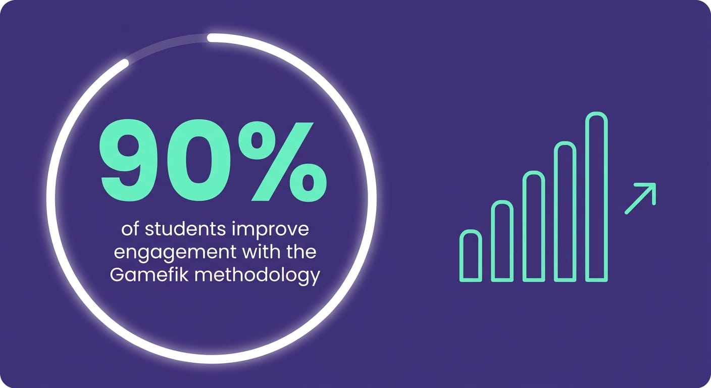Card showing 90% student engagement improvement with Gamefik gamification to reduce dropout