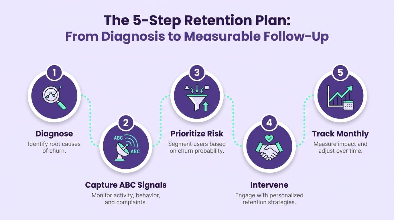 Infographic of the 5-step plan to reduce student dropout with indicators for each phase