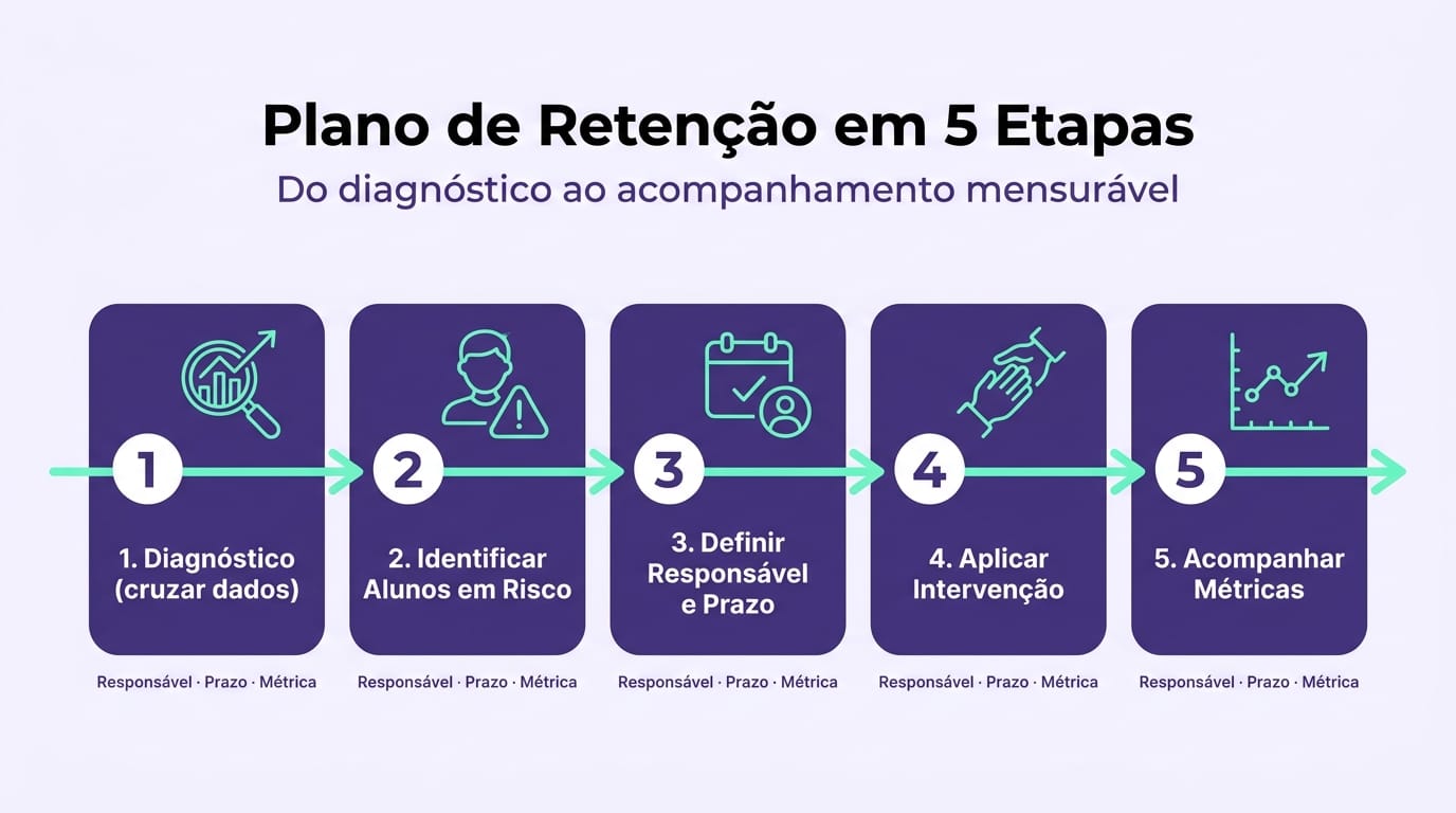 Infográfico del plan de 5 etapas para reducir la deserción escolar con indicadores de cada fase