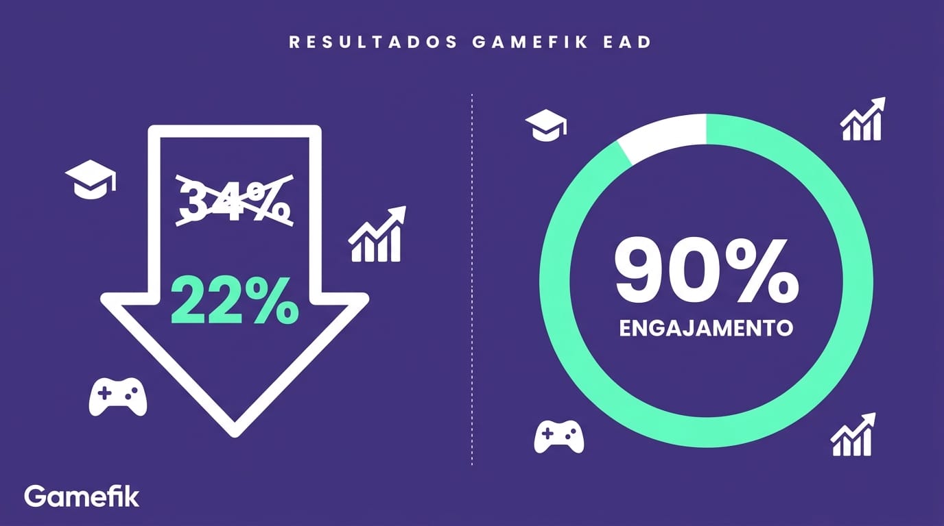 Gráfico de resultados Gamefik mostrando redução de evasão e 90% de melhoria no engajamento de alunos EAD