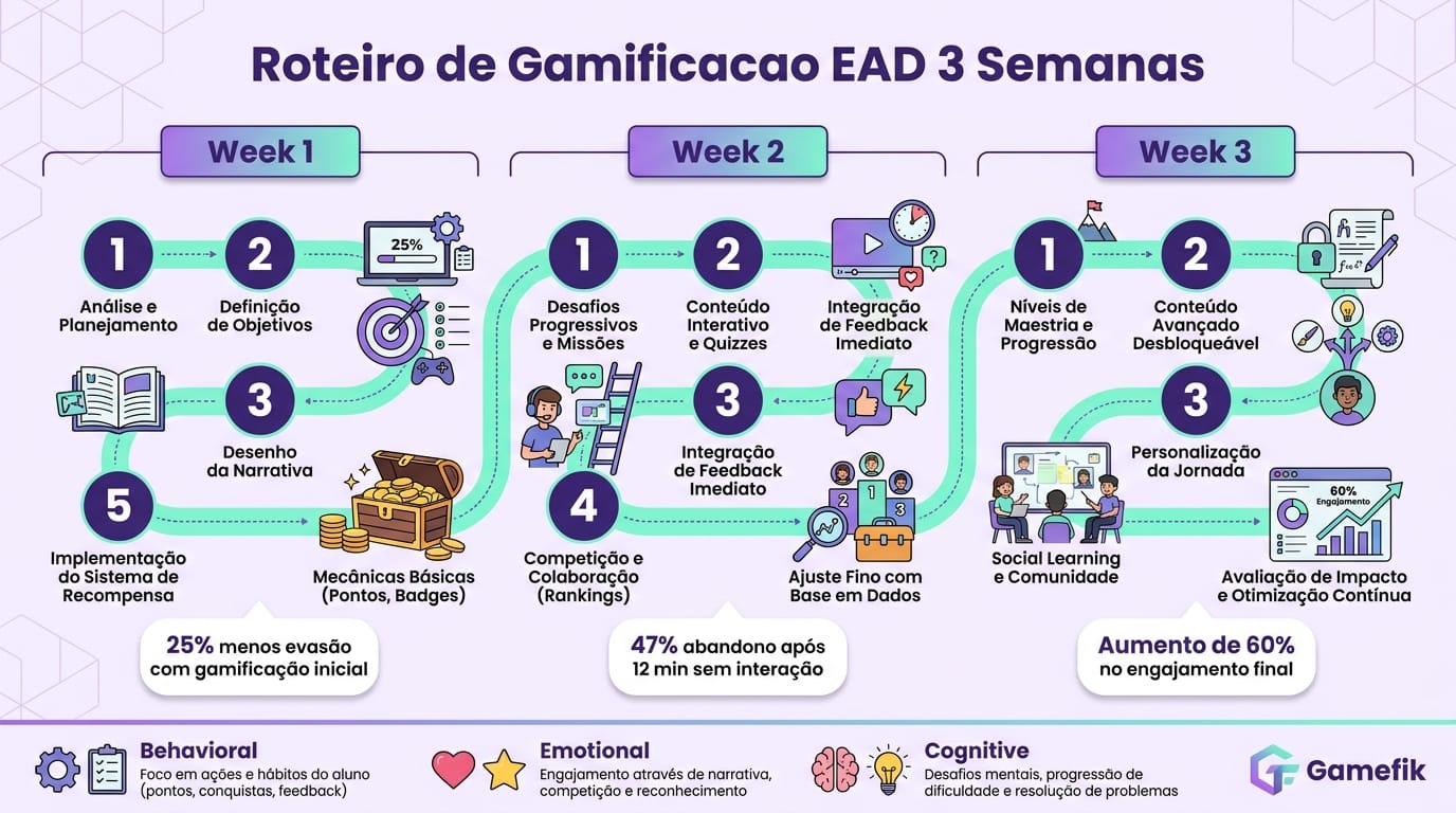 Infográfico com passo a passo de implementação de gamificação para engajamento alunos EAD em 3 semanas