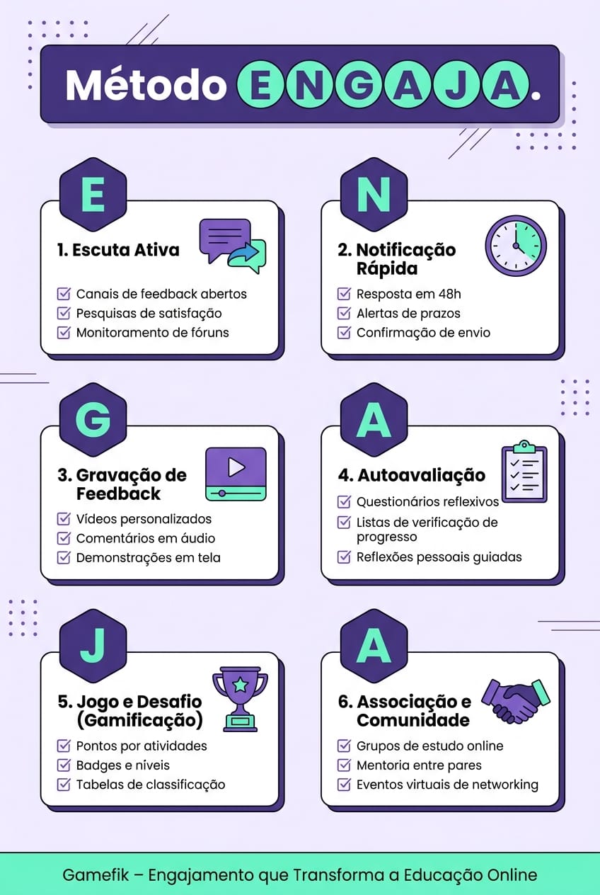 Infográfico do Método E.N.G.A.J.A. mostrando 6 pilares de engajamento de alunos no EaD Gamefik