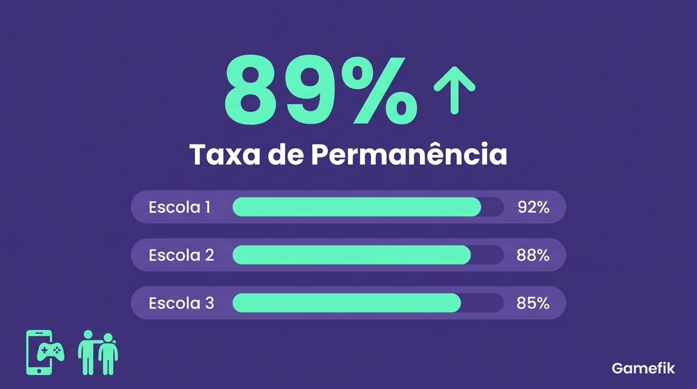 Infográfico com métricas de evasão e engajamento de 3 escolas brasileiras que usaram estratégias de engajamento no ensino médio com gamificação