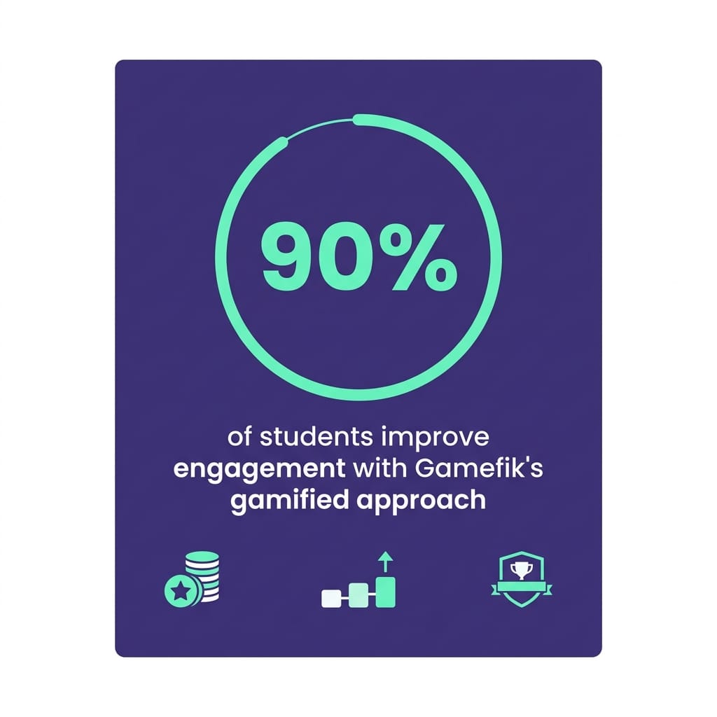 Data card showing 90% improvement in student engagement with Gamefik and 38 teachers in a time-savings evaluation