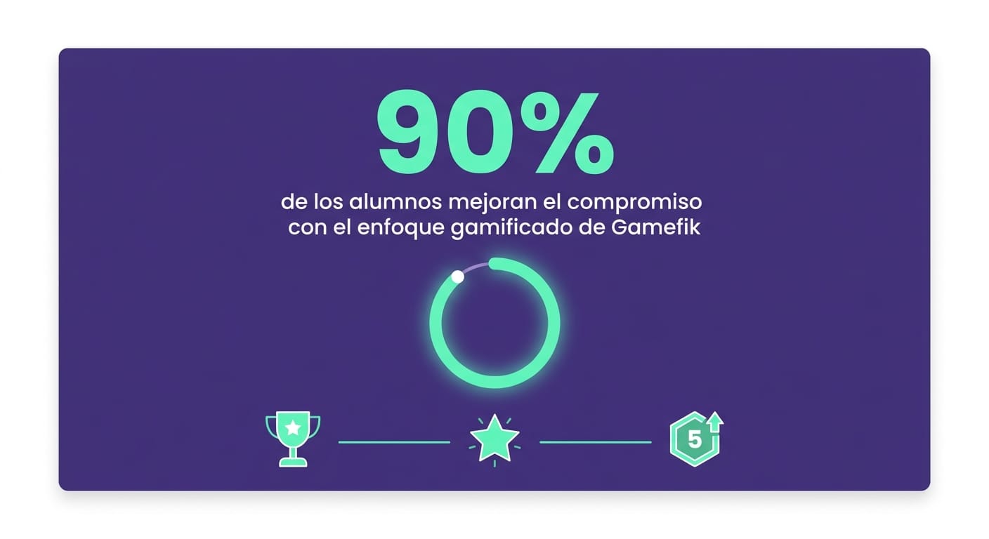 Tarjeta de dato mostrando 90% de mejora en el compromiso de alumnos con Gamefik y 38 docentes en evaluación de ahorro de tiempo