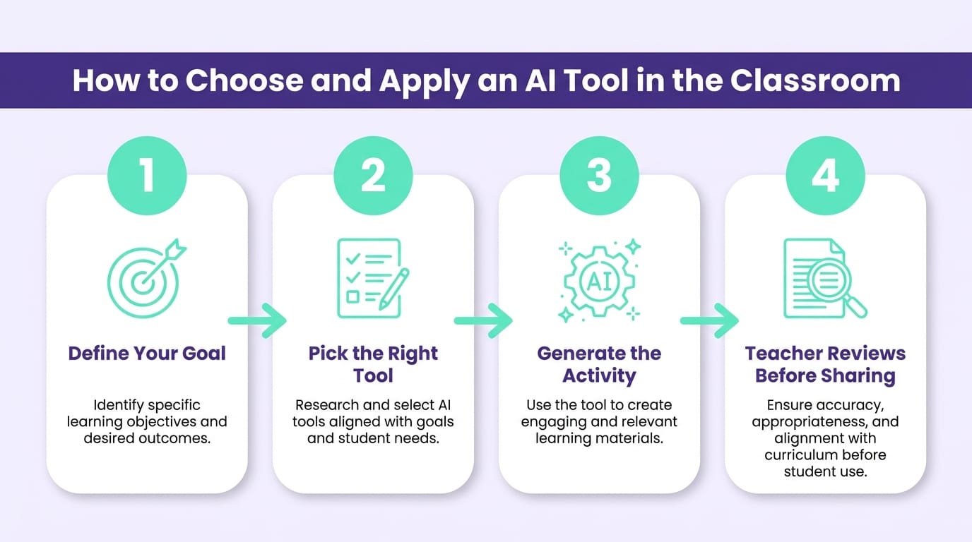 Infographic with four steps for using AI tools in education: define the task, write a specific prompt, review the output, and apply it in class