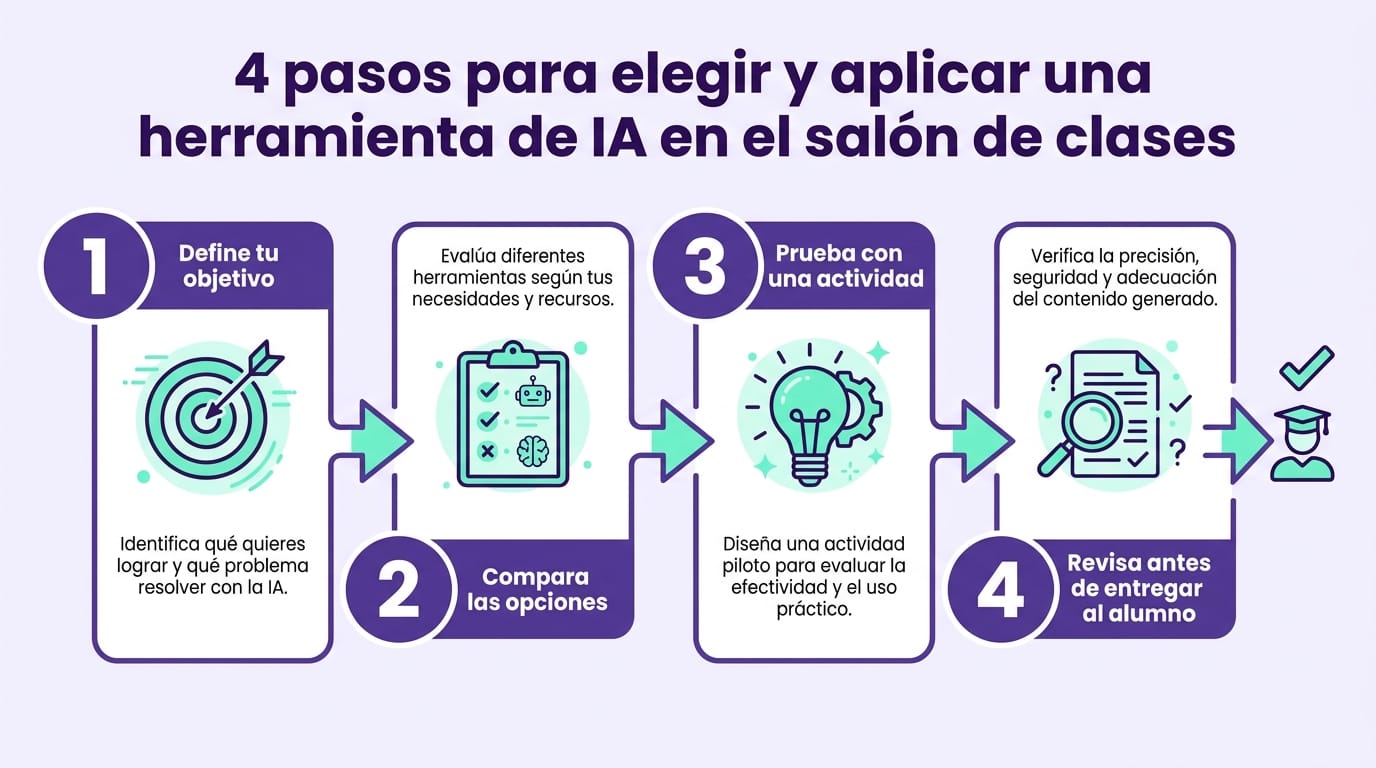 Infografía con cuatro pasos para usar herramientas de IA en la educación: definir tarea, escribir prompt específico, revisar resultado y aplicar en clase