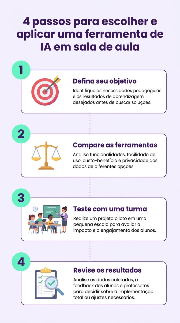 Infográfico com quatro passos para usar ferramentas de IA na educação: definir tarefa, escrever prompt específico, revisar output e aplicar em sala