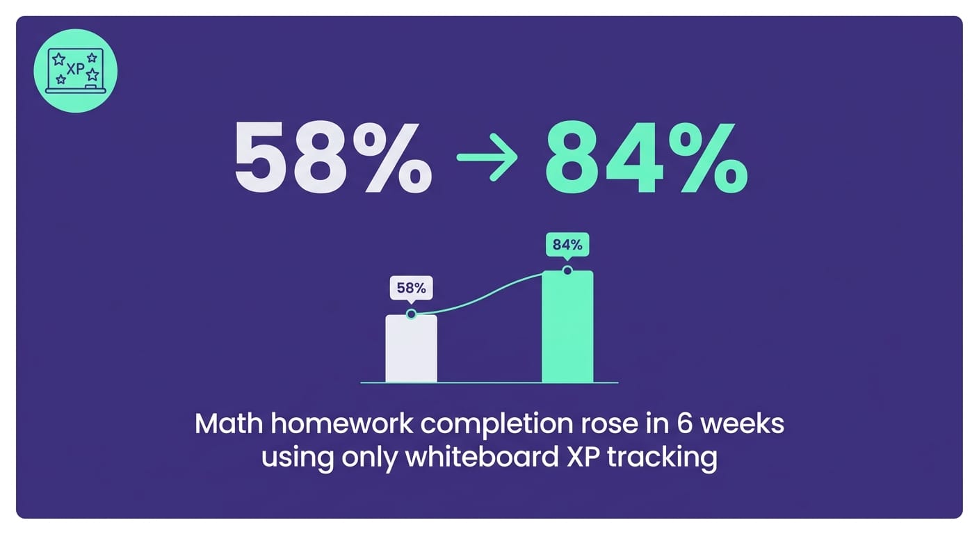 Chart showing increase from 58% to 84% in homework completion rate using Gamefik classroom gamification