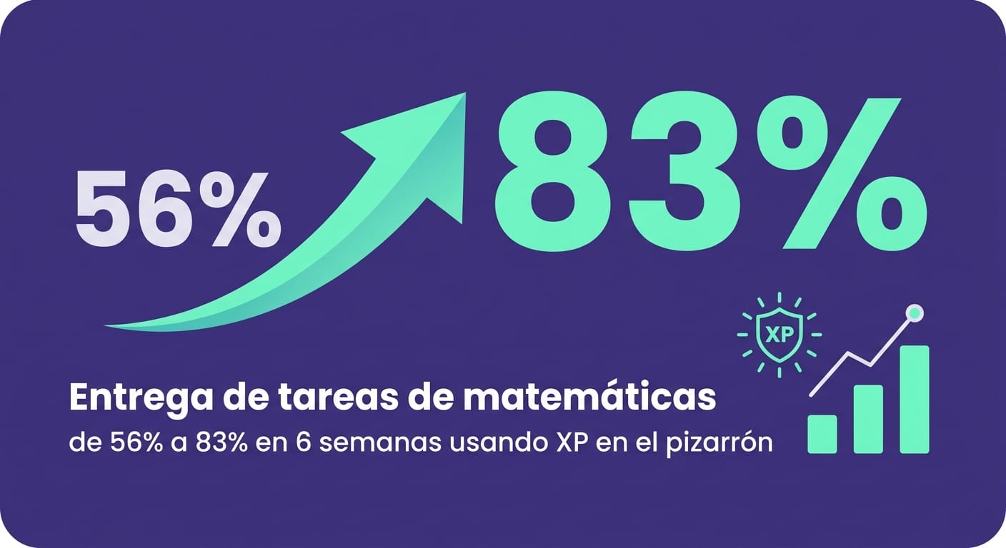 Gráfico que muestra el aumento de 56% a 83% en entrega de tareas con gamificación Gamefik