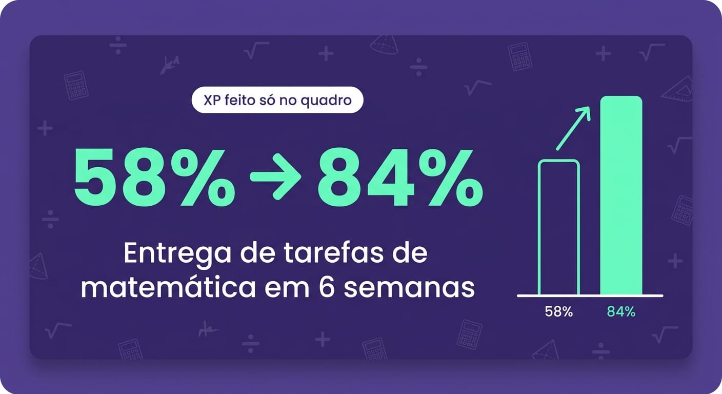 Gráfico mostrando aumento de 58% para 84% na entrega de tarefas com gamificação Gamefik
