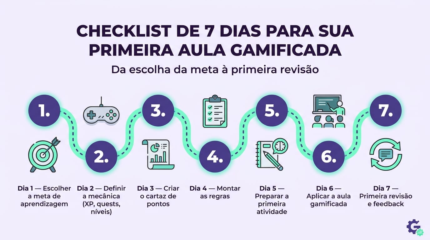Infográfico com checklist de 7 dias para implementar gamificação na sala de aula Gamefik