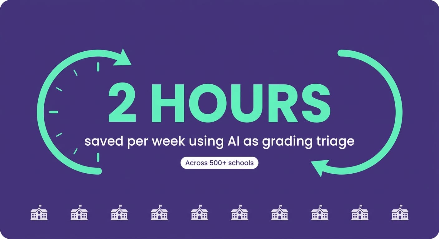 Data card showing a two-hour weekly time savings using AI for essay grading in Gamefik schools