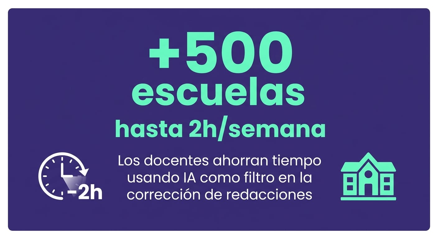 Tarjeta de dato que muestra el ahorro de 2 horas semanales con IA para corregir redacciones en las escuelas Gamefik