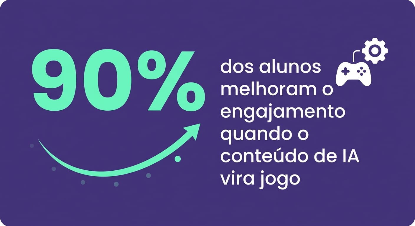 Card de dado mostrando 90% de melhora no engajamento de alunos com gamificação Gamefik