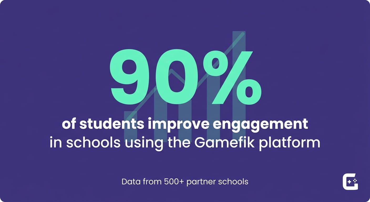 Chart showing that 90% of students across 500 Gamefik partner schools improve engagement, reducing classroom discipline problems