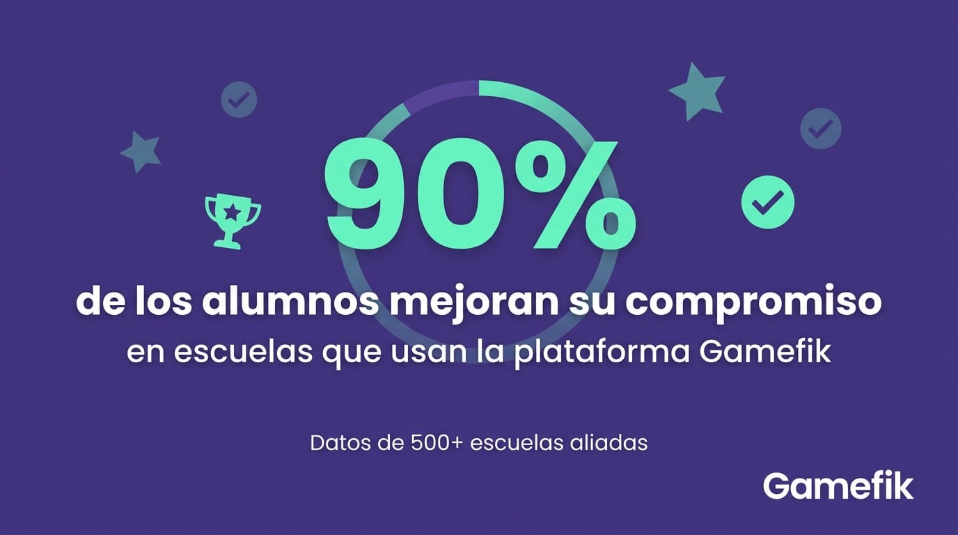 Gráfico mostrando que el 90% de los alumnos en 500 escuelas Gamefik mejoran su compromiso, reduciendo la indisciplina en el aula