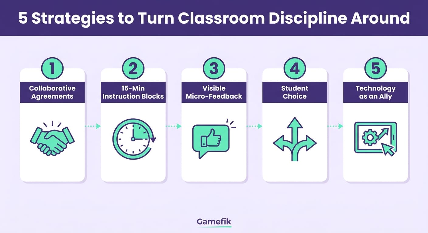 Infographic showing 5 steps to reverse classroom discipline problems using practical engagement strategies