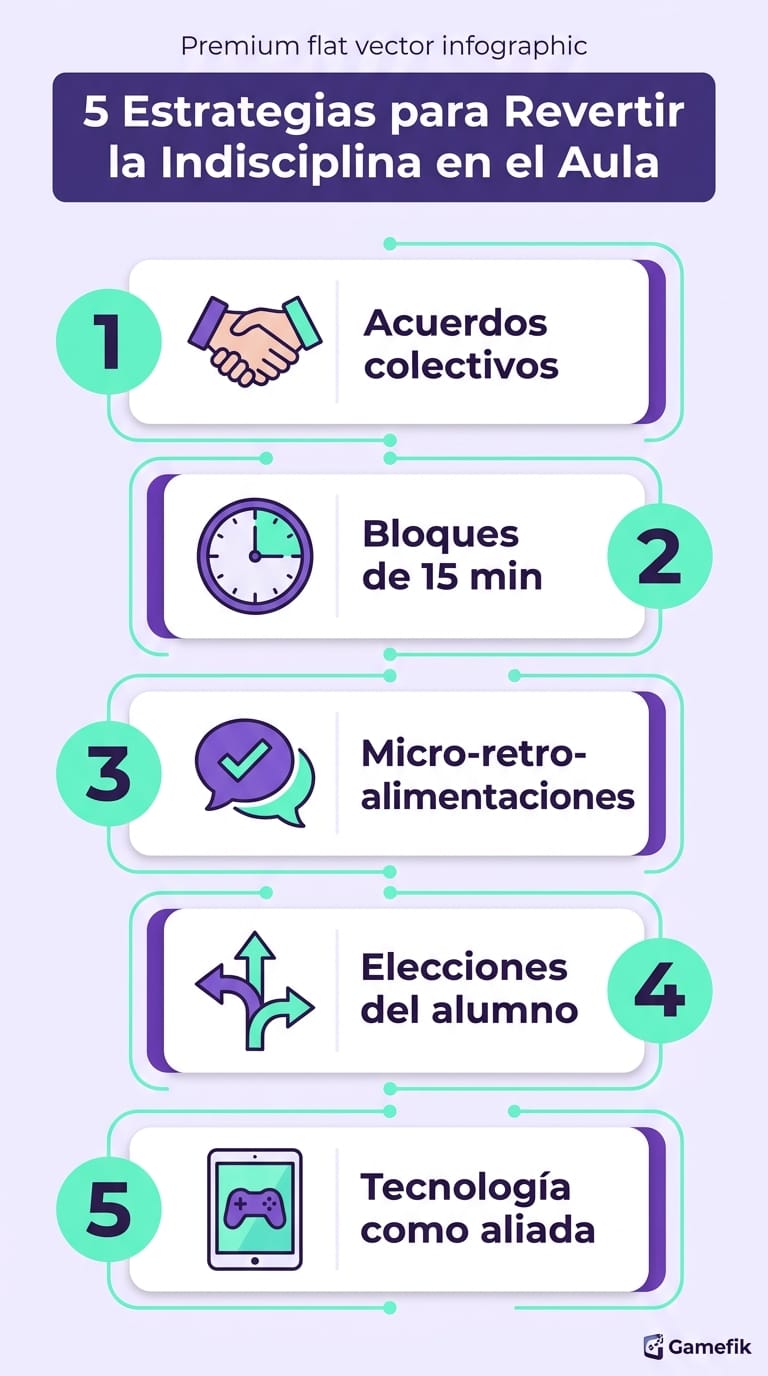 Infografía con 5 pasos para revertir la indisciplina en el aula usando estrategias prácticas de compromiso estudiantil