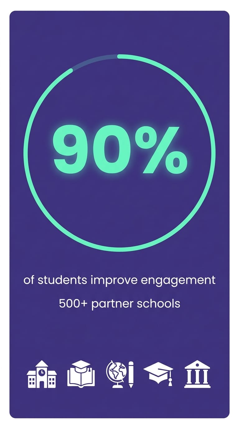 Data card showing 90% student engagement improvement across Gamefik partner schools