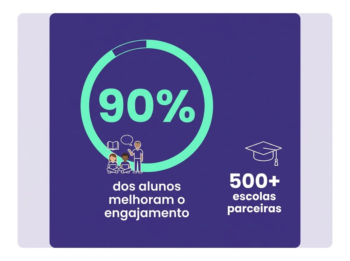 Card com dado de 90% de melhora no engajamento de alunos em escolas Gamefik