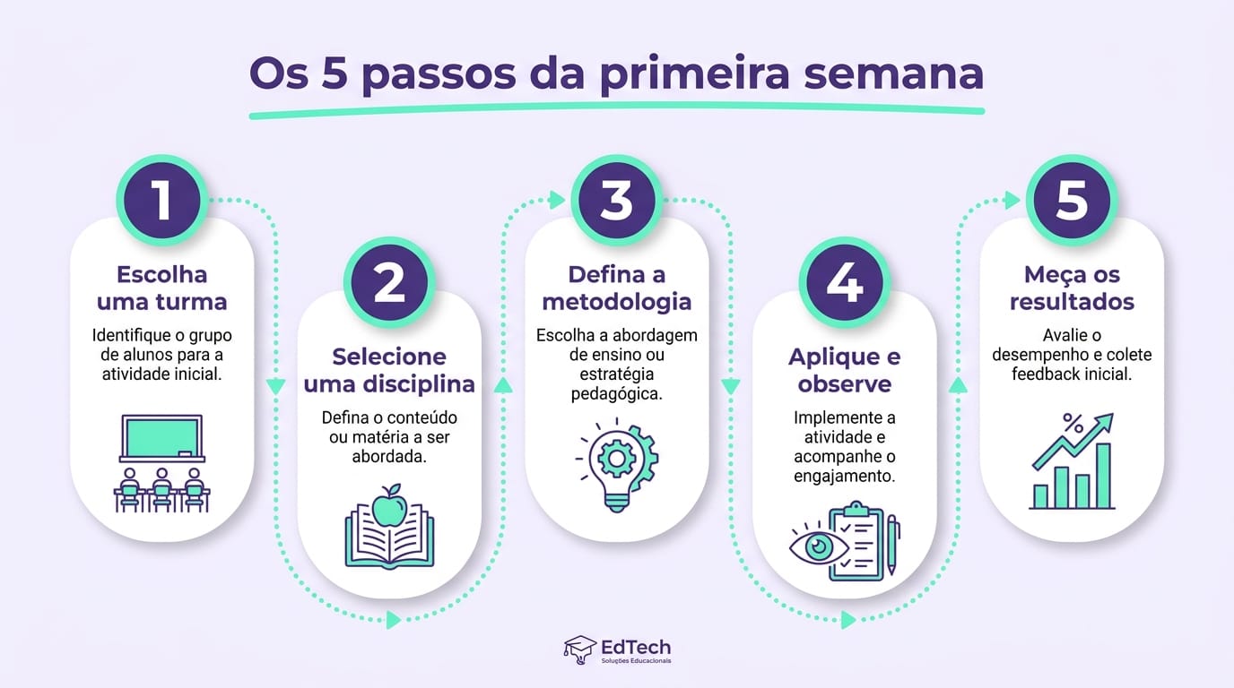 Infográfico com checklist de diagnóstico de turma e passo a passo de metodologias ativas para engajar alunos