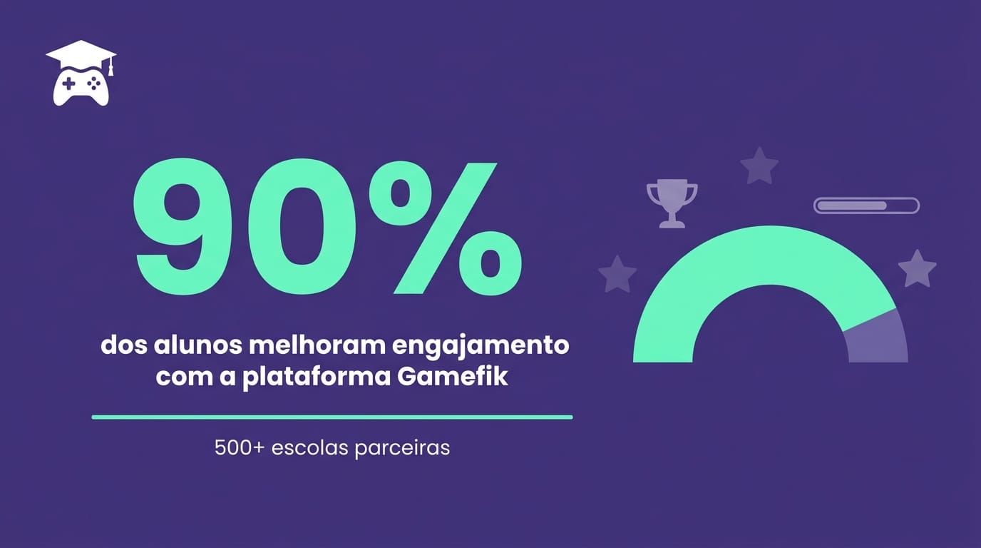 Gráfico mostrando que 90% dos alunos melhoram motivação em sala de aula com gamificação Gamefik em 500 escolas brasileiras